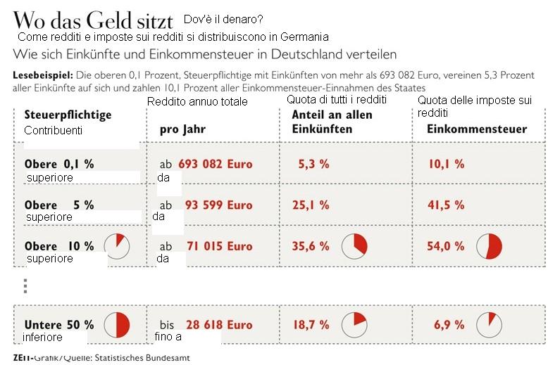 Distribuzione di ricchezza e imposte in Germania