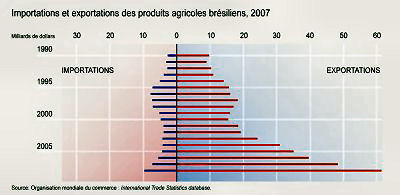 Lo sviluppo delle esportazioni di prodotti agricoli